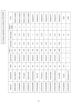 23
Poste
Reprisecomplet
Reprisecomplet
Reprisecomplet
Reprisecomplet
Intégration1
Intégration2
Intégration2
Intégration2
Intégration3
Intégration3
Intégration3
CQF
CQF
Appro/é
quipe
4
4
2
2
3
3
2
5
3
3
1
//
//
Bac/équipe
3.75
3.75
1.875
1.875
3
2.25
1.875
5
2.25
2.25
0.45
10
38
Bac/heure
0.5
0.5
0.25
0.25
0.4
0.3
0.25
0.66
0.3
0.3
0.06
//
//
Qté/b
ac
120
120
240
240
150
200
240
90
200
200
1000
//
//
Typedebac
60x40x22
20x15x13.5
40x30x22
40x30x22
60x40x27
40x30x22
40x30x22
60x40x27
40x30x22
40x30x22
20x15x13.5
//
//
CMH
60
60
60
60
60
60
60
60
60
60
60
1.25
5
désignation
CarteMR161
Câblesonde
Filsoudé
Câblesec90
Fonddeboitier
SecTH
Filmarron
Façadeblanc
Toucheblanc
Moletteblanche
VisTCBL
Carton
IntercalaireA9
Matériels
NOI01902M
ATTM04980
ATTFB02740
ATTFB03150
ATTMA05000
ATTXA01060
ATTFA01340
ATTMA04990
ATTMA05020
ATTMA07040
ATTXB01420
ATTEA00260
ATTEA00270
LesdonnéesspécifiquesàlaréférenceNOI02006F
 
