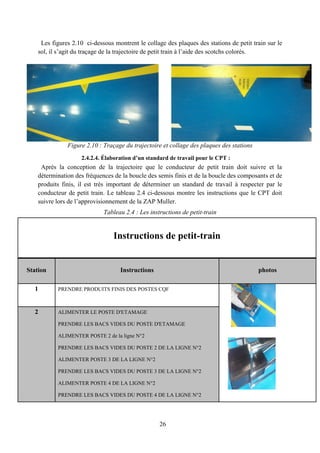 26
Les figures 2.10 ci-dessous montrent le collage des plaques des stations de petit train sur le
sol, il s’agit du traçage de la trajectoire de petit train à l’aide des scotchs colorés.
Figure 2.10 : Traçage du trajectoire et collage des plaques des stations
2.4.2.4. Élaboration d’un standard de travail pour le CPT :
Après la conception de la trajectoire que le conducteur de petit train doit suivre et la
détermination des fréquences de la boucle des semis finis et de la boucle des composants et de
produits finis, il est très important de déterminer un standard de travail à respecter par le
conducteur de petit train. Le tableau 2.4 ci-dessous montre les instructions que le CPT doit
suivre lors de l’approvisionnement de la ZAP Muller.
Tableau 2.4 : Les instructions de petit-train
Instructions de petit-train
Station Instructions photos
1 PRENDRE PRODUITS FINIS DES POSTES CQF
2 ALIMENTER LE POSTE D'ETAMAGE
PRENDRE LES BACS VIDES DU POSTE D'ETAMAGE
ALIMENTER POSTE 2 de la ligne N°2
PRENDRE LES BACS VIDES DU POSTE 2 DE LA LIGNE N°2
ALIMENTER POSTE 3 DE LA LIGNE N°2
PRENDRE LES BACS VIDES DU POSTE 3 DE LA LIGNE N°2
ALIMENTER POSTE 4 DE LA LIGNE N°2
PRENDRE LES BACS VIDES DU POSTE 4 DE LA LIGNE N°2
 