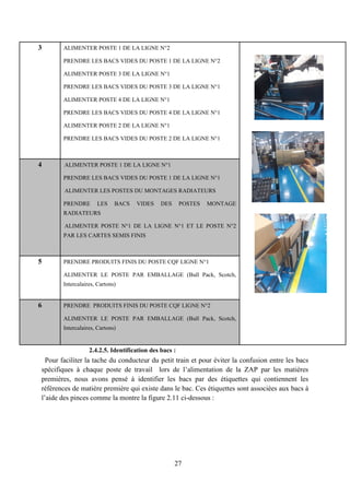 27
2.4.2.5. Identification des bacs :
Pour faciliter la tache du conducteur du petit train et pour éviter la confusion entre les bacs
spécifiques à chaque poste de travail lors de l’alimentation de la ZAP par les matières
premières, nous avons pensé à identifier les bacs par des étiquettes qui contiennent les
références de matière première qui existe dans le bac. Ces étiquettes sont associées aux bacs à
l’aide des pinces comme la montre la figure 2.11 ci-dessous :
3 ALIMENTER POSTE 1 DE LA LIGNE N°2
PRENDRE LES BACS VIDES DU POSTE 1 DE LA LIGNE N°2
ALIMENTER POSTE 3 DE LA LIGNE N°1
PRENDRE LES BACS VIDES DU POSTE 3 DE LA LIGNE N°1
ALIMENTER POSTE 4 DE LA LIGNE N°1
PRENDRE LES BACS VIDES DU POSTE 4 DE LA LIGNE N°1
ALIMENTER POSTE 2 DE LA LIGNE N°1
PRENDRE LES BACS VIDES DU POSTE 2 DE LA LIGNE N°1
4 ALIMENTER POSTE 1 DE LA LIGNE N°1
PRENDRE LES BACS VIDES DU POSTE 1 DE LA LIGNE N°1
ALIMENTER LES POSTES DU MONTAGES RADIATEURS
PRENDRE LES BACS VIDES DES POSTES MONTAGE
RADIATEURS
ALIMENTER POSTE N°1 DE LA LIGNE N°1 ET LE POSTE N°2
PAR LES CARTES SEMIS FINIS
5 PRENDRE PRODUITS FINIS DU POSTE CQF LIGNE N°1
ALIMENTER LE POSTE PAR EMBALLAGE (Bull Pack, Scotch,
Intercalaires, Cartons)
6 PRENDRE PRODUITS FINIS DU POSTE CQF LIGNE N°2
ALIMENTER LE POSTE PAR EMBALLAGE (Bull Pack, Scotch,
Intercalaires, Cartons)
 