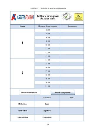 29
Tableau de marche
de petit train
équipe Heure de départ magasin Remarques
1
6 :00
7 :00
8 :00
9 :00
10 :00
11 :00
12 :00
13 :00
2
14 :00
15 :00
16 :00
17 :00
18 :00
19 :00
20 :00
21 :00
Fonction Nom
Rédaction Lean
Vérification Logistique
Approbation Production
Bouucle semis finis Boucle composants
Tableau 2.5 : Tableau de marche de petit train
 