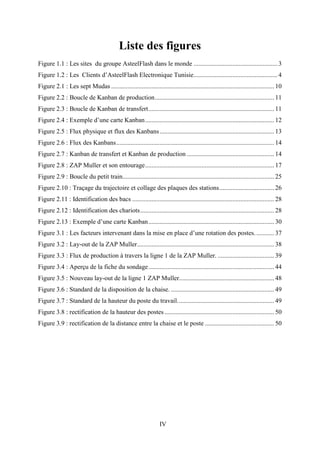 IV
Liste des figures
Figure 1.1 : Les sites du groupe AsteelFlash dans le monde .................................................... 3
Figure 1.2 : Les Clients d’AsteelFlash Electronique Tunisie.................................................... 4
Figure 2.1 : Les sept Mudas ..................................................................................................... 10
Figure 2.2 : Boucle de Kanban de production.......................................................................... 11
Figure 2.3 : Boucle de Kanban de transfert.............................................................................. 11
Figure 2.4 : Exemple d’une carte Kanban................................................................................ 12
Figure 2.5 : Flux physique et flux des Kanbans....................................................................... 13
Figure 2.6 : Flux des Kanbans.................................................................................................. 14
Figure 2.7 : Kanban de transfert et Kanban de production ...................................................... 14
Figure 2.8 : ZAP Muller et son entourage................................................................................ 17
Figure 2.9 : Boucle du petit train.............................................................................................. 25
Figure 2.10 : Traçage du trajectoire et collage des plaques des stations.................................. 26
Figure 2.11 : Identification des bacs ........................................................................................ 28
Figure 2.12 : Identification des chariots................................................................................... 28
Figure 2.13 : Exemple d’une carte Kanban.............................................................................. 30
Figure 3.1 : Les facteurs intervenant dans la mise en place d’une rotation des postes............ 37
Figure 3.2 : Lay-out de la ZAP Muller..................................................................................... 38
Figure 3.3 : Flux de production à travers la ligne 1 de la ZAP Muller. ................................... 39
Figure 3.4 : Aperçu de la fiche du sondage.............................................................................. 44
Figure 3.5 : Nouveau lay-out de la ligne 1 ZAP Muller........................................................... 48
Figure 3.6 : Standard de la disposition de la chaise. ................................................................ 49
Figure 3.7 : Standard de la hauteur du poste du travail............................................................ 49
Figure 3.8 : rectification de la hauteur des postes .................................................................... 50
Figure 3.9 : rectification de la distance entre la chaise et le poste ........................................... 50
 