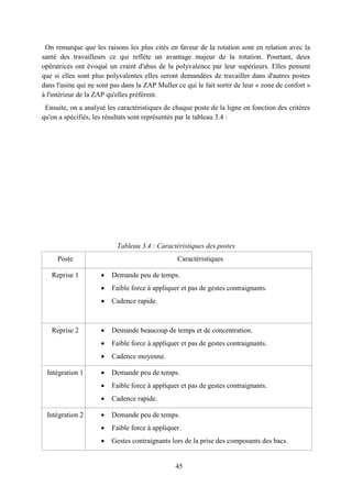 45
On remarque que les raisons les plus cités en faveur de la rotation sont en relation avec la
santé des travailleurs ce qui reflète un avantage majeur de la rotation. Pourtant, deux
opératrices ont évoqué un craint d'abus de la polyvalence par leur supérieurs. Elles pensent
que si elles sont plus polyvalentes elles seront demandées de travailler dans d'autres postes
dans l'usine qui ne sont pas dans la ZAP Muller ce qui le fait sortir de leur « zone de confort »
à l'intérieur de la ZAP qu'elles préfèrent.
Ensuite, on a analysé les caractéristiques de chaque poste de la ligne en fonction des critères
qu'on a spécifiés, les résultats sont représentés par le tableau 3.4 :
Tableau 3.4 : Caractéristiques des postes
Poste Caractéristiques
Reprise 1  Demande peu de temps.
 Faible force à appliquer et pas de gestes contraignants.
 Cadence rapide.
Reprise 2  Demande beaucoup de temps et de concentration.
 Faible force à appliquer et pas de gestes contraignants.
 Cadence moyenne.
Intégration 1  Demande peu de temps.
 Faible force à appliquer et pas de gestes contraignants.
 Cadence rapide.
Intégration 2  Demande peu de temps.
 Faible force à appliquer.
 Gestes contraignants lors de la prise des composants des bacs.
 