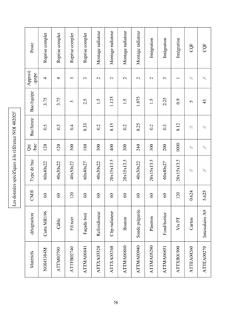 56
Poste
Reprisecomplet
Reprisecomplet
Reprisecomplet
Reprisecomplet
Montageradiateur
Montageradiateur
Montageradiateur
Montageradiateur
Intégration
Intégration
Intégration
CQF
CQF
Appro/é
quipe
4
4
3
3
2
2
2
2
2
3
1
//
//
Bac/équipe
3.75
3.75
3
2.5
1.5
1.125
1.5
1.875
1.5
2.25
0.9
5
43
Bac/heure
0.5
0.5
0.4
0.33
0.2
0.15
0.2
0.25
0.2
0.3
0.12
//
//
Qté
/bac
120
120
300
180
300
400
300
240
300
200
1000
//
//
Typedebac
60x40x22
40x30x22
40x30x22
60x40x27
40x30x22
20x15x13.5
20x15x13.5
40x30x22
20x15x13.5
60x40x27
20x15x13.5
//
//
CMH
60
60
120
60
60
60
60
60
60
60
120
0.624
5.625
désignation
CarteMR196
Câble
Filnoir
Façadeboit
Refroidisseur
Clipradiateur
Bouton
Sondepréparée
Plastron
Fondboitier
VisPT
Carton
IntercalaireA9
Matériels
NOI45304M
ATTM03790
ATTFB02740
ATTMA06841
ATTXA03320
ATTXA03260
ATTMA06860
ATTMA00940
ATTMA05290
ATTMA06851
ATTXB01900
ATTEA00260
ATTEA00270
LesdonnéesspécifiquesàlaréférenceNOI48202F
 