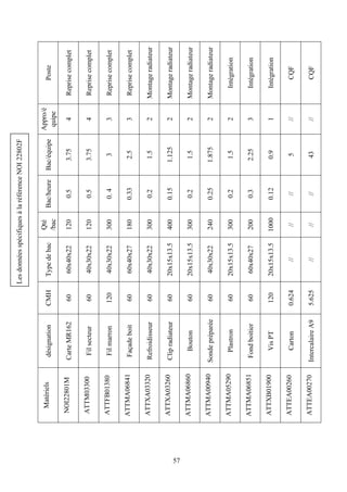 57
Poste
Reprisecomplet
Reprisecomplet
Reprisecomplet
Reprisecomplet
Montageradiateur
Montageradiateur
Montageradiateur
Montageradiateur
Intégration
Intégration
Intégration
CQF
CQF
Appro/é
quipe
4
4
3
3
2
2
2
2
2
3
1
//
//
Bac/équipe
3.75
3.75
3
2.5
1.5
1.125
1.5
1.875
1.5
2.25
0.9
5
43
Bac/heure
0.5
0.5
0.4
0.33
0.2
0.15
0.2
0.25
0.2
0.3
0.12
//
//
Qté
/bac
120
120
300
180
300
400
300
240
300
200
1000
//
//
Typedebac
60x40x22
40x30x22
40x30x22
60x40x27
40x30x22
20x15x13.5
20x15x13.5
40x30x22
20x15x13.5
60x40x27
20x15x13.5
//
//
CMH
60
60
120
60
60
60
60
60
60
60
120
0.624
5.625
désignation
CarteMR162
Filsecteur
Filmarron
Façadeboit
Refroidisseur
Clipradiateur
Bouton
Sondepréparée
Plastron
Fondboitier
VisPT
Carton
IntercalaireA9
Matériels
NOI22801M
ATTM03300
ATTFB01380
ATTMA06841
ATTXA03320
ATTXA03260
ATTMA06860
ATTMA00940
ATTMA05290
ATTMA06851
ATTXB01900
ATTEA00260
ATTEA00270
LesdonnéesspécifiquesàlaréférenceNOI22802F
 