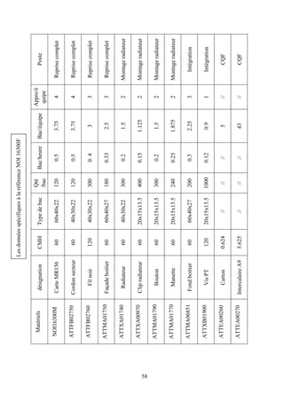 58
Poste
Reprisecomplet
Reprisecomplet
Reprisecomplet
Reprisecomplet
Montageradiateur
Montageradiateur
Montageradiateur
Montageradiateur
Intégration
Intégration
CQF
CQF
Appro/é
quipe
4
4
3
3
2
2
2
2
3
1
//
//
Bac/équipe
3.75
3.75
3
2.5
1.5
1.125
1.5
1.875
2.25
0.9
5
43
Bac/heure
0.5
0.5
0.4
0.33
0.2
0.15
0.2
0.25
0.3
0.12
//
//
Qté
/bac
120
120
300
180
300
400
300
240
200
1000
//
//
Typedebac
60x40x22
40x30x22
40x30x22
60x40x27
40x30x22
20x15x13.5
20x15x13.5
20x15x13.5
60x40x27
20x15x13.5
//
//
CMH
60
60
120
60
60
60
60
60
60
120
0.624
5.625
désignation
CarteMR156
Cordonsecteur
Filnoir
Façadeboitier
Radiateur
Clipradiateur
Bouton
Manette
Fondboitier
VisPT
Carton
IntercalaireA9
Matériels
NOI16300M
ATTFB02750
ATTFB02760
ATTMA01750
ATTXA01740
ATTXA00970
ATTMA01790
ATTMA01770
ATTMA06851
ATTXB01900
ATTEA00260
ATTEA00270
LesdonnéesspécifiquesàlaréférenceNOI16300F
 