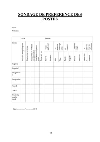 64
SONDAGE DE PREFERENCE DES
POSTES
Nom :
Prénom :
Avis Raisons
Postes
J'aidéjàoccupéleposte
J'occuperaiceposte
J'occuperaileposteen
casderotation
Jen'occuperaipasce
poste
Jenesaispas
Forceà
appliquer
Les
postures
contraign
antes
La
cadence
L'apprenti
ssage
Les
relations
avecles
collègues
Faible
Énorme
Oui
Non
Lente
Rapide
Facile
Difficile
Mauvaise
s
Bonnes
Reprise 1
Reprise 2
Intégration
1
Intégration
2
Test 1
Test 2
Contrôle
qualité
final
Date: …………./…………/2016
 