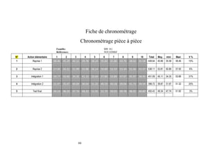 66
Fiche de chronométrage
Chronométrage pièce à pièce
Famille: MR 161
Référence: NOI 02006F
N° Action élémentaire 1 2 3 4 5 6 7 8 9 10 Total Moy. mini Maxi V %
1 Reprise 1 48.46 45.29 42.11 39.78 38.24 35.60 41.80 43.76 38.02 35.58 408.64 40.86 35.58 48.46 15%
2 Reprise 2 57.00 56.31 51.99 55.98 56.14 50.89 52.33 53.34 51.56 52.57 538.11 53.81 50.89 57.00 6%
3 Intégration 1 49.77 50.60 34.35 41.10 50.69 37.80 53.89 47.97 45.97 38.95 451.09 45.11 34.35 53.89 31%
4 Intégration 2 31.97 35.67 40.04 36.04 51.32 40.19 43.18 39.04 41.73 39.54 398.72 39.87 31.97 51.32 25%
5 Test final 49.14 48.10 47.74 48.20 51.92 51.70 50.03 49.78 48.02 48.80 493.43 49.34 47.74 51.92 3%
 