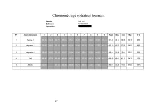 67
Chronométrage opérateur tournant
Famille: MR 161
Référence: NOI 02006F
Opératrice: CHERNI Sondos
N° Action élémentaire 1 2 3 4 5 6 7 8 9 10 Total Moy. mini Maxi V %
1 Reprise 2 49.36 51.38 50.71 47.55 47.24 36.99 49.85 54.12 49.94 44.23 481.37 48.14 36.99 54.12 30%
2 Intégration 1 35.42 54.92 53.10 34.42 41.16 38.56 42.16 27.05 27.57 47.83 402.19 40.22 27.05 54.92 49%
3 Intégration 2 28.60 50.01 35.19 25.07 21.44 32.94 19.81 32.02 44.05 20.38 309.51 30.95 19.81 50.01 56%
4 Test 48.46 47.56 49.84 46.89 43.10 50.75 52.34 49.16 54.38 45.57 488.05 48.81 43.10 54.38 13%
5 Attente 51.85 27.42 38.40 38.90 46.74 33.45 11.63 17.22 265.61 33.20 11.63 51.85 185%
 