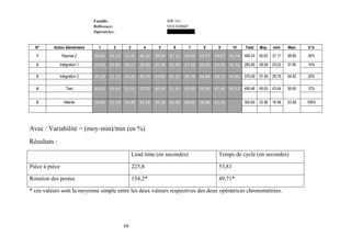 68
Avec : Variabilité = (moy-min)/min (en %)
Résultats :
Lead time (en secondes) Temps de cycle (en secondes)
Pièce à pièce 225,8 53,81
Rotation des postes 154,2* 49,71*
* ces valeurs sont la moyenne simple entre les deux valeurs respectives des deux opératrices chronométrées.
Famille: MR 161
Référence: NOI 02006F
Opératrice: WERGHI Hayet
N° Action élémentaire 1 2 3 4 5 6 7 8 9 10 Total Moy. mini Maxi V %
1 Reprise 2 58.60 54.33 51.45 48.10 58.03 37.11 50.44 54.77 49.67 43.74 506.24 50.62 37.11 58.60 36%
2 Intégration 1 25.03 37.85 28.27 26.82 25.39 25.39 27.43 32.05 25.25 32.32 285.80 28.58 25.03 37.85 14%
3 Intégration 2 35.28 31.22 34.20 40.74 54.82 31.31 28.79 34.88 40.73 43.62 375.59 37.56 28.79 54.82 30%
4 Test 44.02 43.64 51.55 53.72 48.34 51.43 45.69 59.06 47.46 45.57 490.48 49.05 43.64 59.06 12%
5 Attente 29.60 22.19 16.48 53.58 39.18 26.58 48.85 26.88 42.26 305.60 33.96 16.48 53.58 106%
 