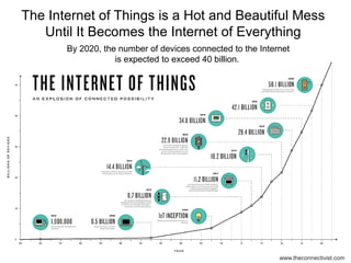 The Internet of Things is a Hot and Beautiful Mess
Until It Becomes the Internet of Everything
www.theconnectivist.com
By 2020, the number of devices connected to the Internet
is expected to exceed 40 billion.
 