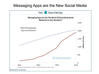 Messaging Apps are the New Social Media
 