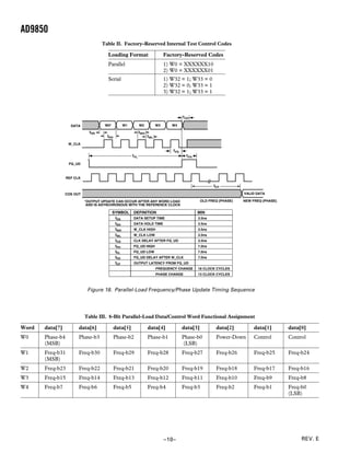 AD9850
                                     Table II. Factory-Reserved Internal Test Control Codes

                                       Loading Format                          Factory-Reserved Codes
                                       Parallel                                1) W0 = XXXXXX10
                                                                               2) W0 = XXXXXX01
                                       Serial                                  1) W32 = 1; W33 = 0
                                                                               2) W32 = 0; W33 = 1
                                                                               3) W32 = 1; W33 = 1



                                                                                         t CD

                    DATA              W0*       W1            W2          W3      W4

                              t DS                            tWH
                                       tDH                          tWL
                   W CLK
                                                                                  t FD
                                                       t FL                                t FH
                   FQ UD



                  REF CLK

                                                                                                          tCF

                 COS OUT                                                                                              VALID DATA

                            *OUTPUT UPDATE CAN OCCUR AFTER ANY WORD LOAD                           OLD FREQ (PHASE)   NEW FREQ (PHASE)
                             AND IS ASYNCHRONOUS WITH THE REFERENCE CLOCK

                                            SYMBOL     DEFINITION                                 MIN
                                             tDS        DATA SETUP TIME                           3.5ns
                                             tDH        DATA HOLD TIME                            3.5ns
                                             tWH        W CLK HIGH                                3.5ns
                                             tWL        W CLK LOW                                 3.5ns
                                             tCD        CLK DELAY AFTER FQ_UD                     3.5ns
                                             tFH        FQ UD HIGH                                7.0ns
                                             tFL        FQ UD LOW                                 7.0ns
                                             tFD        FQ UD DELAY AFTER W CLK                   7.0ns
                                             tCF        OUTPUT LATENCY FROM FQ UD
                                                                          FREQUENCY CHANGE        18 CLOCK CYCLES
                                                                          PHASE CHANGE            13 CLOCK CYCLES



                             Figure 18. Parallel-Load Frequency/Phase Update Timing Sequence




                            Table III. 8-Bit Parallel-Load Data/Control Word Functional Assignment

Word   data[7]          data[6]              data[5]                data[4]              data[3]           data[2]         data[1]       data[0]
W0     Phase-b4         Phase-b3             Phase-b2               Phase-b1             Phase-b0          Power-Down      Control       Control
       (MSB)                                                                             (LSB)
W1     Freq-b31         Freq-b30             Freq-b29               Freq-b28             Freq-b27          Freq-b26        Freq-b25      Freq-b24
       (MSB)
W2     Freq-b23         Freq-b22             Freq-b21               Freq-b20             Freq-b19          Freq-b18        Freq-b17      Freq-b16
W3     Freq-b15         Freq-b14             Freq-b13               Freq-b12             Freq-b11          Freq-b10        Freq-b9       Freq-b8
W4     Freq-b7          Freq-b6              Freq-b5                Freq-b4              Freq-b3           Freq-b2         Freq-b1       Freq-b0
                                                                                                                                         (LSB)




                                                                               –10–                                                           REV. E
 