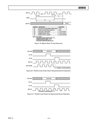 AD9850
         REF CLK

                                                             tRL
                                 tRH                                   tRR
          RESET

                                            tRS
                                                      tOL

         COS OUT                                                                    COS (0)


                        SYMBOL     DEFINITION                            MIN SPEC
                         tRH       CLK DELAY AFTER RESET RISING EDGE     3.5ns
                         tRL       RESET FALLING EDGE AFTER CLK          3.5ns
                         tRR       RECOVERY FROM RESET                   2 CLK CYCLES
                         tRS       MINIMUM RESET WIDTH                   5 CLK CYCLES
                         tOL       RESET OUTPUT LATENCY                  13 CLK CYCLES

                        RESULTS OF RESET:
                             – FREQUENCY/PHASE REGISTER SET TO 0
                             – ADDRESS POINTER RESET TO W0
                             – POWER-DOWN BIT RESET TO “0”
                             – DATA INPUT REGISTER UNEFFECTED

                           Figure 19. Master Reset Timing Sequence




            DATA (W0)                             XXXXX100


              W CLK


               FQ UD



             REF CLK



         DAC STROBE

                                                                   INTERNAL CLOCKS DISABLED


          Figure 20. Parallel-Load Power-Down Sequence/Internal Operation




           DATA (W0)                              XXXXX000


              W CLK


              FQ UD


             REF CLK

                                   INTERNAL CLOCKS ENABLED


           Figure 21. Parallel-Load Power-Up Sequence/Internal Operation




REV. E                                             –11–
 