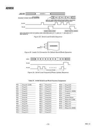 AD9850
             DATA (W0)                              XXXXX011
           (PARALLEL)

                                 DATA (SERIAL)                                   W32 = 0    W33 = 0     W34 = 0
          REQUIRED TO RESET CONTROL REGISTERS

                                                               NOTE: AT LEAST FIRST 8 BITS OF 40-BIT SERIAL LOAD WORD
                                                               ARE REQUIRED TO SHIFT IN REQUIRED W32–W34 DATA

                  W CLK


                  FQ UD



                                                             ENABLE SERIAL MODE                       RESET CONTROL WORDS

               NOTE: FOR DEVICE START-UP IN SERIAL MODE, HARD-WIRE LEAD 2 AT “0”, LEAD 3 AT “1”, AND LEAD 4 AT “1”
               (SEE FIGURE 23).

                                         Figure 22. Serial-Load Enable Sequence



                                                                  2


                                                   +V
                                                                  3    AD9850BRS
                                               SUPPLY             4




                       Figure 23. Leads 2–4 Connection for Default Serial-Mode Operation



                           DATA –              W0       W1        W2       W3                W39



                          FQ UD



                           W CLK

                                                                40 W CLK CYCLES

                             Figure 24. Serial-Load Frequency/Phase Update Sequence




                               Table IV. 40-Bit Serial-Load Word Function Assignment

         W0        Freq-b0 (LSB)                    W14       Freq-b14                     W28        Freq-b28
         W1        Freq-b1                          W15       Freq-b15                     W29        Freq-b29
         W2        Freq-b2                          W16       Freq-b16                     W30        Freq-b30
         W3        Freq-b3                          W17       Freq-b17                     W31        Freq-b31 (MSB)
         W4        Freq-b4                          W18       Freq-b18                     W32        Control
         W5        Freq-b5                          W19       Freq-b19                     W33        Control
         W6        Freq-b6                          W20       Freq-b20                     W34        Power-Down
         W7        Freq-b7                          W21       Freq-b21                     W35        Phase-b0 (LSB)
         W8        Freq-b8                          W22       Freq-b22                     W36        Phase-b1
         W9        Freq-b9                          W23       Freq-b23                     W37        Phase-b2
         W10       Freq-b10                         W24       Freq-b24                     W38        Phase-b3
         W11       Freq-b11                         W25       Freq-b25                     W39        Phase-b4 (MSB)
         W12       Freq-b12                         W26       Freq-b26
         W13       Freq-b13                         W27       Freq-b27




                                                                –12–                                                        REV. E
 