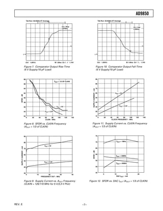 AD9850
                                Tek Run: 50.0GS/s ET Average                                                                              Tek Run: 50.0GS/s ET Average


                                                                                  Ch 1 Rise                                                                                           Ch 1 Fall
                                                                                  2.870ns                                                                                             3.202ns




                           1                                                                                                   1




                                Ch1 1.00V⍀                              M 1.00ns Ch 1         1.74V                                   Ch1 1.00V⍀                              M 1.00ns Ch 1        1.74V

                           Figure 7. Comparator Output Rise Time                                                                     Figure 10. Comparator Output Fall Time
                           (5 V Supply/15 pF Load)                                                                                   (5 V Supply/15 pF Load)


                           68                                                                                                        90
                                                                        fOUT = 1/3 OF CLKIN
                           66                                                                                                        80

                           64                                                                                                        70


                                                                                                               SUPPLY CURRENT – mA
                           62                                                                                                        60                        VCC = 5V
     SFDR – dB




                           60                                                                                                        50

                           58                                                                                                        40

                                                                          VCC = 5V                                                                                  VCC = 3.3V
                           56                                                                                                        30

                           54                              VCC = 3.3V                                                                20

                           52                                                                                                        10
                                0      20         40       60     80        100      120        140                                       0      20      40    60    80     100          120         140
                                                           CLKIN – MHz                                                                                    CLOCK FREQUENCY – MHz

                           Figure 8. SFDR vs. CLKIN Frequency                                                 Figure 11. Supply Current vs. CLKIN Frequency
                           (AOUT = 1/3 of CLKIN)                                                              (AOUT = 1/3 of CLKIN)


                           90                                                                                                        75


                                                                                                                                     70                         fOUT = 1MHz
                           80

                                                          VCC = 5V
     SUPPLY CURRENT – mA




                           70                                                                                                        65
                                                                                                               SFDR – dB




                           60                                                                                                        60
                                                                                                                                                                fOUT = 20MHz

                           50                                                                                                        55
                                                          VCC = 3.3V
                                                                                                                                                                fOUT = 40MHz

                           40                                                                                                        50



                           30                                                                                                        45
                                0            10               20           30                   40                                              5             10            15                20
                                                       FREQUENCY OUT – MHz                                                                                      DAC IOUT – mA


                           Figure 9. Supply Current vs. AOUT Frequency                                      Figure 12. SFDR vs. DAC IOUT (AOUT = 1/3 of CLKIN)
                           (CLKIN = 125/110 MHz for 5 V/3.3 V Plot)




REV. E                                                                                                –7–
 