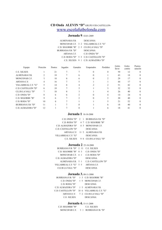CD Onda ALEVIN “D” GRUPO VIII-CASTELLON-
                                         www.escolafutbolonda.com
                                                      Jornada 9. 10-01-2009
                                             ALMENARA F.B.         DESCANSA
                                             MONCOFAR C.F.     3 2 VILLARREAL C.F. quot;Gquot;
                                           C.D. SEGORBE quot;Bquot;    2 5 CLUB LA VALL quot;Dquot;
                                          BURRIANA F.B. quot;Dquot;        DESCANSA
                                                 ARTANA C.F.       C.D. ONDA quot;Dquot;
                                              C.D. RODA quot;Dquot;    5 5 C.D. CASTELLON quot;Dquot;
                                                 C.E. XILXES   9 1 C.D. ALMAZORA quot;Dquot;

                                                                                                Goles   Goles    Puntos
      Equipo          Posición   Puntos      Jugados       Ganados      Empatados    Perdidos
                                                                                                favor   contra   sanción
C.E. XILXES                1        21            7            7              0             0      59      12          0
ALMENARA F.B.              2        18            7            6              0             1      43      18          0
MONCOFAR C.F.              3        18            8            6              0             2      29      17          0
ARTANA C.F.                4        16            7            5              1             1      44      17          0
VILLARREAL C.F. quot;Gquot;        5        14            8            4              2             2      51      42          0
C.D. CASTELLON quot;Dquot;         6        10            7            3              1             3      32      32          0
CLUB LA VALL quot;Dquot;           7        10            8            3              1             4      26      40          0
C.D. ONDA quot;Dquot;              8         6            6            2              0             4      14      24          0
C.D. SEGORBE quot;Bquot;           9         6            7            2              0             5      20      40          0
C.D. RODA quot;Dquot;             10         4            7            1              1             5      21      52          0
BURRIANA F.B. quot;Dquot;         11         1            7            0              1             6      18      40          0
C.D. ALMAZORA quot;Dquot;         12         1            7            0              1             6      18      41          0

                                                      Jornada 1. 18-10-2008
                                            C.D. ONDA quot;Dquot;       2  1 BURRIANA F.B. quot;Dquot;
                                            C.D. RODA quot;Dquot;        4 7 C.D. SEGORBE quot;Bquot;
                                      C.D. ALMAZORA quot;Dquot;          4 5 MONCOFAR C.F.
                                     C.D. CASTELLON quot;Dquot;              DESCANSA
                                              ARTANA C.F.       11 5 ALMENARA F.B.
                                     VILLARREAL C.F. quot;Gquot;             DESCANSA
                                              C.E. XILXES        9 0 CLUB LA VALL quot;Dquot;

                                                       Jornada 2. 25-10-2008
                                      BURRIANA F.B. quot;Dquot;        2 13    C.E. XILXES
                                       C.D. SEGORBE quot;Bquot;        03      C.D. ONDA quot;Dquot;
                                          MONCOFAR C.F.        61      C.D. RODA quot;Dquot;
                                     C.D. ALMAZORA quot;Dquot;                 DESCANSA
                                         ALMENARA F.B.         51      C.D. CASTELLON quot;Dquot;
                                    VILLARREAL C.F. quot;Gquot;        55      ARTANA C.F.
                                      CLUB LA VALL quot;Dquot;                 DESCANSA

                                                      Jornada 3. 08-11-2008
                                      BURRIANA F.B. quot;Dquot;         1 3 C.D. SEGORBE quot;Bquot;
                                          C.D. ONDA quot;Dquot;         1 5 MONCOFAR C.F.
                                          C.D. RODA quot;Dquot;             DESCANSA
                                    C.D. ALMAZORA quot;Dquot;           1 5 ALMENARA F.B.
                                    C.D. CASTELLON quot;Dquot;         10 6 VILLARREAL C.F. quot;Gquot;
                                            ARTANA C.F.         7 2 CLUB LA VALL quot;Dquot;
                                            C.E. XILXES             DESCANSA

                                                      Jornada 4. 15-11-2008
                                           C.D. SEGORBE quot;Bquot;            C.E. XILXES
                                             MONCOFAR C.F.         3 1 BURRIANA F.B. quot;Dquot;
 