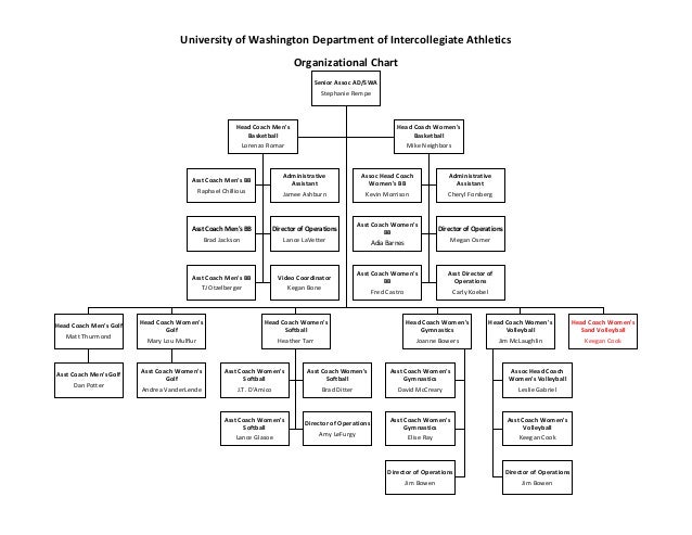 Athletics Organizational Chart