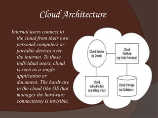 Cloud Architecture
Internal users connect to
the cloud from their own
personal computers or
portable devices over
the internet. To these
individual users, cloud
is seen as a single
application or
document. The hardware
in the cloud (the OS that
manages the hardware
connections) is invisible.
 