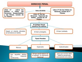 TEMA 1 Y 2 DERECHO PENAL | PPTX