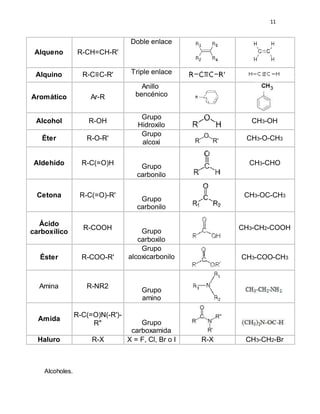 11
Alqueno R-CH=CH-R'
Doble enlace
Alquino R-C≡C-R' Triple enlace
Aromático Ar-R
Anillo
bencénico
Alcohol R-OH
Grupo
Hidroxilo
CH3-OH
Éter R-O-R'
Grupo
alcoxi
CH3-O-CH3
Aldehído R-C(=O)H Grupo
carbonilo
CH3-CHO
Cetona R-C(=O)-R'
Grupo
carbonilo
CH3-OC-CH3
Ácido
carboxílico
R-COOH Grupo
carboxilo
CH3-CH2-COOH
Éster R-COO-R'
Grupo
alcoxicarbonilo CH3-COO-CH3
Amina R-NR2
Grupo
amino
Amida
R-C(=O)N(-R')-
R" Grupo
carboxamida
Haluro R-X X = F, Cl, Br o I R-X CH3-CH2-Br
Alcoholes.
 