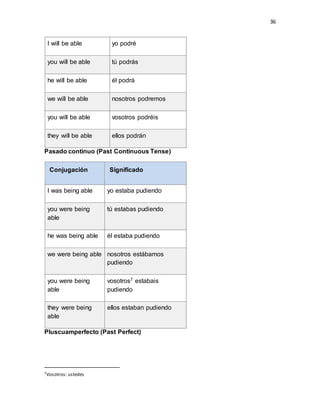 36
I will be able yo podré
you will be able tú podrás
he will be able él podrá
we will be able nosotros podremos
you will be able vosotros podréis
they will be able ellos podrán
Pasado continuo (Past Continuous Tense)
Conjugación Significado
I was being able yo estaba pudiendo
you were being
able
tú estabas pudiendo
he was being able él estaba pudiendo
we were being able nosotros estábamos
pudiendo
you were being
able
vosotros7 estabais
pudiendo
they were being
able
ellos estaban pudiendo
Pluscuamperfecto (Past Perfect)
7Vosotros: ustedes
 