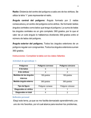 8
Radio: Distancia del centro del polígono a cada uno de los vértices. Se
utiliza la letra “r” para representar el radio.
Ángulo central del polígono: Ángulo formado por 2 radios
consecutivos y el centro del polígono como vértice. Se formarán tantos
ángulos centrales como lados que tenga el polígono.La suma de todos
los ángulos centrales es un giro completo: 360 grados, por lo que el
valor de un solo ángulo lo hallaremos dividiendo 360 grados entre el
número de lados del polígono.
Ángulo exterior del polígono. Todos los ángulos exteriores de un
polígono regular son congruentes.Todos los ángulos exteriores suman
360 grados.
Instrucciones: Completar la tabla con los datos faltantes
Actividad de aprendizaje 1
Polígonos Polígono convexo Polígono cóncavo
# de lados 5 5
# de vértices 4 2
Medidas de los ángulos
internos
180 grados 180 grados
Medida ángulo externo 360 grados 360 grados
Tipo de figura Polígono convexo Polígono cóncavo
Diagonales en vértice 2 1
Diagonales en total 4 2
Reflexión personal
Elegí este tema, ya que se me facilita demasiado aprendérmelo y es
uno de mis favoritos, por el cual abarca para resolver los problemas,
 