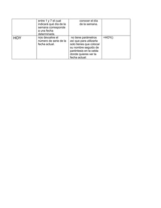 entre 1 y 7 el cual
indicará qué día de la
semana corresponde
a una fecha
determinada.
conocer el día
de la semana.
HOY nos devuelve el
número de serie de la
fecha actual.
no tiene parámetros
así que para utilizarla
solo tienes que colocar
su nombre seguido de
paréntesis en la celda
donde quieres ver la
fecha actual:
=HOY()
 