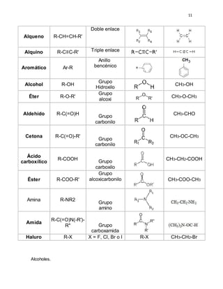 11
Alqueno R-CH=CH-R'
Doble enlace
Alquino R-C≡C-R' Triple enlace
Aromático Ar-R
Anillo
bencénico
Alcohol R-OH
Grupo
Hidroxilo
CH3-OH
Éter R-O-R'
Grupo
alcoxi
CH3-O-CH3
Aldehído R-C(=O)H Grupo
carbonilo
CH3-CHO
Cetona R-C(=O)-R'
Grupo
carbonilo
CH3-OC-CH3
Ácido
carboxílico
R-COOH Grupo
carboxilo
CH3-CH2-COOH
Éster R-COO-R'
Grupo
alcoxicarbonilo CH3-COO-CH3
Amina R-NR2
Grupo
amino
Amida
R-C(=O)N(-R')-
R" Grupo
carboxamida
Haluro R-X X = F, Cl, Br o I R-X CH3-CH2-Br
Alcoholes.
 