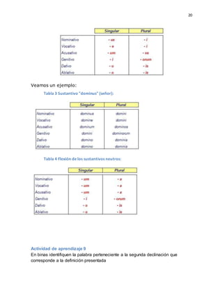 20
Veamos un ejemplo:
Tabla 3 Sustantivo "dominus" (señor):
Tabla 4 Flexión de los sustantivos neutros:
Actividad de aprendizaje 9
En binas identifiquen la palabra perteneciente a la segunda declinación que
corresponde a la definición presentada
 