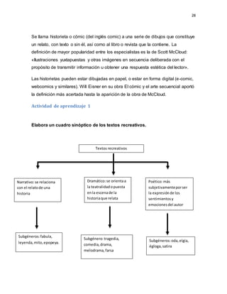 28
Textos recreativos
Poético:más
subjetivamenteporser
la expresiónde los
sentimientosy
emocionesdel autor
Se llama historieta o cómic (del inglés comic) a una serie de dibujos que constituye
un relato, con texto o sin él, así como al libro o revista que la contiene. La
definición de mayor popularidad entre los especialistas es la de Scott McCloud:
«Ilustraciones yuxtapuestas y otras imágenes en secuencia deliberada con el
propósito de transmitir información u obtener una respuesta estética del lector».
Las historietas pueden estar dibujadas en papel, o estar en forma digital (e-comic,
webcomics y similares). Will Eisner en su obra El cómic y el arte secuencial aportó
la definición más acertada hasta la aparición de la obra de McCloud.
Actividad de aprendizaje 1
Elabora un cuadro sinóptico de los textos recreativos.
Dramático:se orientaa
la teatralidadopuesta
enla escenade la
historiaque relata
Narrativo:se relaciona
con el relatode una
historia
Subgéneros:fabula,
leyenda,mito,epopeya.
Subgénero:tragedia,
comedia,drama,
melodrama, farsa
Subgéneros:oda,elgia,
égloga,satira
 
