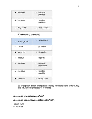 32
 we could  nosotros
pudimos
 you could  vosotros
pudisteis
 they could  ellos pudieron
 Condicional (Conditional)
 Conjugación
 Significado
 I could  yo podría
 you could  tú podrías
 he could  él podría
 we could  nosotros
podríamos
 you could  vosotros
podríais
 they could  ellos podrían
 La conjugación de can en el pasado simple y en el condicional coincide, hay
que adivinar el significado por el contexto.
La negación en oraciones con "can"
La negación se construye con el adverbio "not":
I cannot swim
no sé nadar
 