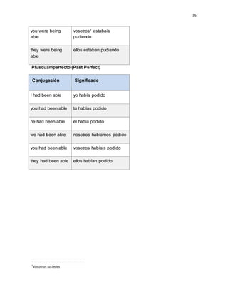 35
you were being
able
vosotros7 estabais
pudiendo
they were being
able
ellos estaban pudiendo
Pluscuamperfecto (Past Perfect)
Conjugación Significado
I had been able yo había podido
you had been able tú habías podido
he had been able él había podido
we had been able nosotros habíamos podido
you had been able vosotros habíais podido
they had been able ellos habían podido
7Vosotros: ustedes
 