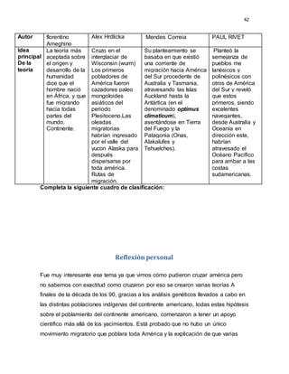 42
Completa la siguiente cuadro de clasificación:
Reflexión personal
Fue muy interesante ese tema ya que vimos cómo pudieron cruzar américa pero
no sabemos con exactitud como cruzaron por eso se crearon varias teorías A
finales de la década de los 90, gracias a los análisis genéticos llevados a cabo en
las distintas poblaciones indígenas del continente americano, todas estas hipótesis
sobre el poblamiento del continente americano, comenzaron a tener un apoyo
científico más allá de los yacimientos. Está probado que no hubo un único
movimiento migratorio que poblara toda América y la explicación de que varias
Autor florentino
Ameghino
Alex Hrdlicka Mendes Correia PAUL RIVET
Idea
principal
De la
teoría
La teoría más
aceptada sobre
el origen y
desarrollo de la
humanidad
dice que el
hombre nació
en África, y que
fue migrando
hacia todas
partes del
mundo.
Continente.
Cruzo en el
interglaciar de
Wisconsin (wurm)
Los primeros
pobladores de
América fueron
cazadores paleo
mongoloides
asiáticos del
periodo
Plesitoceno.Las
oleadas
migratorias
habrían ingresado
por el valle del
yucon Alaska para
después
dispersarse por
toda américa.
Rutas de
migración.
Su planteamiento se
basaba en que existió
una corriente de
migración hacia América
del Sur procedente de
Australia y Tasmania,
atravesando las Islas
Auckland hasta la
Antártica (en el
denominado optimus
climaticum),
asentándose en Tierra
del Fuego y la
Patagonia (Onas,
Alakalufes y
Tehuelches).
Planteó la
semejanza de
pueblos me
lanésicos y
polinésicos con
otros de América
del Sur y reveló
que estos
primeros, siendo
excelentes
navegantes,
desde Australia y
Oceanía en
dirección este,
habrían
atravesado el
Océano Pacífico
para arribar a las
costas
sudamericanas.
 