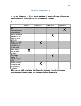 52
Actividad integradora 1
.- con los datos que ya tienes sobre los tipos de conocimientos coloca una x
según el tipo de conocimiento que expresa que expresa
2.-
Elabora una tabla en el cual clasifiques los tipos de conocimientos que
adquieres con la asignatura que has estudiado en la escuela
básico teológico filosófico científico
El
descubrimiento
de la vacuna
X
Dudar sobre la
existencia de
vida en otros
planetas
X
Saber sobre la
existencia de
un ente que
rige la vida
X
Una plática
banal entre
amigos
X
Preguntar
sobre el
objetivo de la
vida
X
Saber cuándo
un hecho es
considerado
“milagro”
X
 