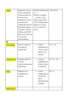 MCM Devuelve el mínimo
común múltiplo de
números enteros. El
mínimo común
múltiplo es el menor
entero positivo
múltiplo de todos los
argumentos enteros
número1, número2,
etcétera. Use M.C.M
para sumar fracciones
con distintos
denominadores.
M.C.M(número1;númer
o2; ...)
Número1, número2,
... son de 1 a 255
valores cuyo mínimo
común múltiplo desea
obtener. Si un valor
no es un entero, se
trunca.
=M.C.M.(5;2)
PI
POTENCIA Eleva un número a
una potencia
especificada.
 número
(obligatorio): El
número que se
elevará a una
potencia.
(5, 2) = 25
PRODUCTO Multiplica todos los
números
proporcionados como
argumentos.
 número1
(obligatorio): El
primer número
a multiplicar.
(8, 3, 9) = 216
RAIZ Obtiene la raíz
cuadrada de un
número.
 número
(obligatorio): El
número del
que se
obtendrá la raíz
cuadrada.
81) = 9
RADICALES
 