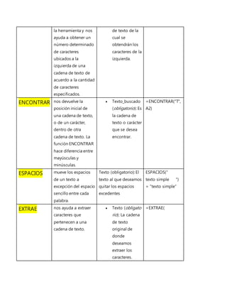 la herramienta y nos
ayuda a obtener un
número determinado
de caracteres
ubicados a la
izquierda de una
cadena de texto de
acuerdo a la cantidad
de caracteres
especificados.
de texto de la
cual se
obtendrán los
caracteres de la
izquierda.
ENCONTRAR nos devuelve la
posición inicial de
una cadena de texto,
o de un carácter,
dentro de otra
cadena de texto. La
función ENCONTRAR
hace diferencia entre
mayúsculas y
minúsculas.
 Texto_buscado
(obligatorio): Es
la cadena de
texto o carácter
que se desea
encontrar.
=ENCONTRAR("T",
A2)
ESPACIOS mueve los espacios
de un texto a
excepción del espacio
sencillo entre cada
palabra.
Texto (obligatorio): El
texto al que deseamos
quitar los espacios
excedentes
ESPACIOS(”
texto simple “)
= “texto simple”
EXTRAE nos ayuda a extraer
caracteres que
pertenecen a una
cadena de texto.
 Texto (obligato
rio): La cadena
de texto
original de
donde
deseamos
extraer los
caracteres.
=EXTRAE(
 