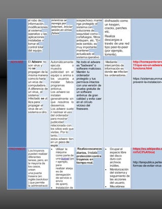 el robo de
información,
modificaciones
al sistema
operativo y las
aplicaciones
instaladas o
tomar el
control total
del equipo.
mientras se
navega por
Internet, Iniciar
sesión en sitios
falsos
sospechoso. mante
nga protegido el
sistema con
soluciones de
seguridad como:
cortafuegos, filtros
antispam, etc. "En
este sentido, es
muy importante
mantener
actualizado el
sistema operativo
disfrazado como
un keygen,
cracks, parches
etc.
 Realiza
descargas a
través de una red
tipo peer-to-peer
(por ejemplo,
torrents).
ADWARE El Adware no
son virus y
no se
propagan de la
misma manera
como lo haría
un virus de
computadora.
A diferencia de
un virus, el
sistema
infectado se ut
iliza para
propagar el
virus de un
sistema a otro.
Automáticamente
ejecuta o
muestra
publicidad en el
equipo o anima a
los usuarios a
instalar falsos
programas
antivirus.
Los adware se
instalan
generalmente sin
que nosotros lo
deseemos.
Los adware suele
n rastrear el uso
del ordenador
para mostrar
publicidad
relacionada con
los sitios web que
visitas. Por lo
tanto,
estos adware tien
en un poco de
espía
No todo el adware
es "badware" o
software malicioso.
Mantén tu
ordenador
protegido y tus
permisos intactos
con una versión de
prueba gratuita de
un software
antivirus de gran
calidad y evita caer
en el círculo
vicioso del
freeware.
Mediante
intercambio de
información es
donde se infectan
los ordenadores.
http://homepanteraro
11/que-es-un-adware
funciona.html
https://sistemasumma.
prevenir-la-instalacion-
TROYANOS
Los troyanos
pueden realizar
diferentes
tareas, pero, en
la mayoría de
los casos,
crean
una puerta
trasera (en
inglés backdoor
) que permite
la administració
 Utilizar la
máquina
como parte de
una botnet (po
r ejemplo,
para
realizar ataqu
es de
denegación
de servicio o
envío
de spam).
 Instalación de
Realiza escaneos
diarios, Instala
protección contra
troyanos en
tiempo-real.
 Ocupar el
espacio libre
del disco
duro con
archivos
inútiles.
 Monitorización
del sistema y
seguimiento de
las acciones
del usuario.
 Miscelánea
https://es.wikipedia.o
rm%C3%A1tica)
http://larepublica.pe/tec
formas-de-evitar-virus-
 