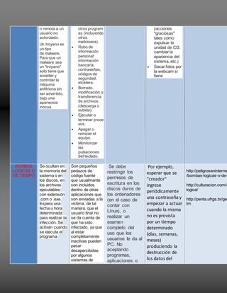 n remota a un
usuario no
autorizado.
Un troyano es
un tipo
de malware.
Para que un
malware sea
un "troyano"
solo tiene que
acceder y
controlar la
máquina
anfitriona sin
ser advertido,
bajo una
apariencia
inocua.
otros program
as (incluyendo
otros
maliciosos).
 Robo de
información
personal:
información
bancaria,
contraseñas,
códigos de
seguridad,
etcétera.
 Borrado,
modificación o
transferencia
de archivos
(descarga o
subida).
 Ejecutar o
terminar proce
sos.
 Apagar o
reiniciar el
equipo.
 Monitorizar
las
pulsaciones
del teclado.
(acciones
"graciosas"
tales como
expulsar la
unidad de CD,
cambiar la
apariencia del
sistema, etc.)
 Sacar fotos por
la webcam si
tiene
BOMBAS
LOGICAS O
DE TIEMPO
Se ocultan en
la memoria del
sistema o en
los discos, en
los archivos
ejecutables
con extensión
.com o .exe.
Espera una
fecha u hora
determinada
para realizar la
infección. Se
activan cuando
se ejecuta el
programa.
Son pequeños
pedazos de
código fuente
que usualmente
son incluidos
dentro de otras
aplicaciones que
son enviadas a la
víctima, de tal
manera, que el
usuario final no
se da cuenta de
que ha sido
infectado, ya que
al estar
completamente
inactivas pueden
pasar
desapercibidas
por algunos
sistemas de
Se debe
restringir los
permisos de
escritura en los
discos duros de
los ordenadores
(en el caso de
contar con
Linux), o
realizar un
examen
completo del
uso que los
usuarios le da al
PC. No
aceptando
programas,
aplicaciones o
Por ejemplo,
esperar que se
"creador"
ingrese
periódicamente
una contraseña y
empezar a actuar
cuando la misma
no es provista
por un tiempo
determinado
(días, semanas,
meses)
produciendo la
destrucción de
los datos del
http://peligroseninterne
/bombas-logicas-o-de-
http://culturacion.com/q
logica/
http://penta.ufrgs.br/ger
tm
 