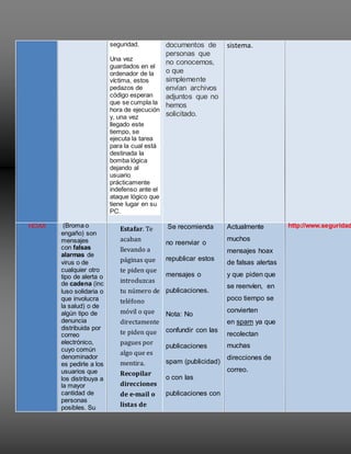 seguridad.
Una vez
guardados en el
ordenador de la
víctima, estos
pedazos de
código esperan
que se cumpla la
hora de ejecución
y, una vez
llegado este
tiempo, se
ejecuta la tarea
para la cual está
destinada la
bomba lógica
dejando al
usuario
prácticamente
indefenso ante el
ataque lógico que
tiene lugar en su
PC.
documentos de
personas que
no conocemos,
o que
simplemente
envían archivos
adjuntos que no
hemos
solicitado.
sistema.
HOAX (Broma o
engaño) son
mensajes
con falsas
alarmas de
virus o de
cualquier otro
tipo de alerta o
de cadena (inc
luso solidaria o
que involucra
la salud) o de
algún tipo de
denuncia
distribuida por
correo
electrónico,
cuyo común
denominador
es pedirle a los
usuarios que
los distribuya a
la mayor
cantidad de
personas
posibles. Su
Estafar. Te
acaban
llevando a
páginas que
te piden que
introduzcas
tu número de
teléfono
móvil o que
directamente
te piden que
pagues por
algo que es
mentira.
Recopilar
direcciones
de e-mail o
listas de
Se recomienda
no reenviar o
republicar estos
mensajes o
publicaciones.
Nota: No
confundir con las
publicaciones
spam (publicidad)
o con las
publicaciones con
Actualmente
muchos
mensajes hoax
de falsas alertas
y que piden que
se reenvíen, en
poco tiempo se
convierten
en spam ya que
recolectan
muchas
direcciones de
correo.
http://www.seguridad
 