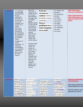 SPAM los mensajes
no solicitados,
habitualmente
de tipo
publicitario,
enviados en
forma masiva.
La vía más
utilizada es la
basada en el
correo
electrónico
pero puede
presentarse
por programas
de mensajería
instantánea o
por teléfono
celular.
El Spam es el
correo
electrónico no
solicitado,
normalmente
con contenido
publicitario,
que se envía
de forma
masiva.
No enviar
mensajes en
cadena ya que
los mismos
generalmente
son algún tipo
de engaño
(hoax),
Nunca respond
er este tipo de
mensajes ya
que con esto
sólo estamos
confirmando
nuestra
dirección de
mail y sólo
lograremos
recibir más
correo basura.
Es bueno tener
más de una
cuenta de
correo (al
menos 2 o 3):
una cuenta
laboral que
sólo sea
utilizada para
este fin, una
personal y la
otra para
contacto
público o de
distribución
masiva.
Evita los
correos en
cadena: Tanto
enviarlos como
recibirlos,
Nunca
publiques tu e-
mail completo
en tu web
 En Motoresde
búsqueda.
 En Gruposde
consulta.
 En Wikis.
 En Usenet.
 En Foros.
 En Blogs.
 En Pop-ups.
 En Imágenes.
 En Sms.
 En Email.
http://www.segu-
info.com.ar/malware/s
https://hipertextual.co
http://10ejemplos.com
tipos-de-spamconsej
spam/
GUSANOS utilizan las
partes
automáticas
de un sistema
operativo que
generalmente
son invisibles
al usuario.
Los gusanos i
nformáticos se
Por tanto no está
creado para
infectar y destruir
equipos, pero es
capaz de
consumir recursos
de redes y
sistemas hasta
saturarlos. Los
gusanos son los
virus más
Evita hacer clic
en todo lo que
veas, Ten cuidado
con los
elementos
emergentes
engañosos,
Limpia tu
memoria de
se basan en
una red de
computadoras para
enviar copias de sí
mismos a otros
nodos (es decir, a
otras terminales en
la red) y son
capaces de llevar
esto a cabo sin
intervención del
https://es.wikipedia.o
m%C3%A1tico
http://www.consumer.e
ftware/2005/03/14/1404
http://es.wikihow.com/e
gusanos-en-una-PC
 