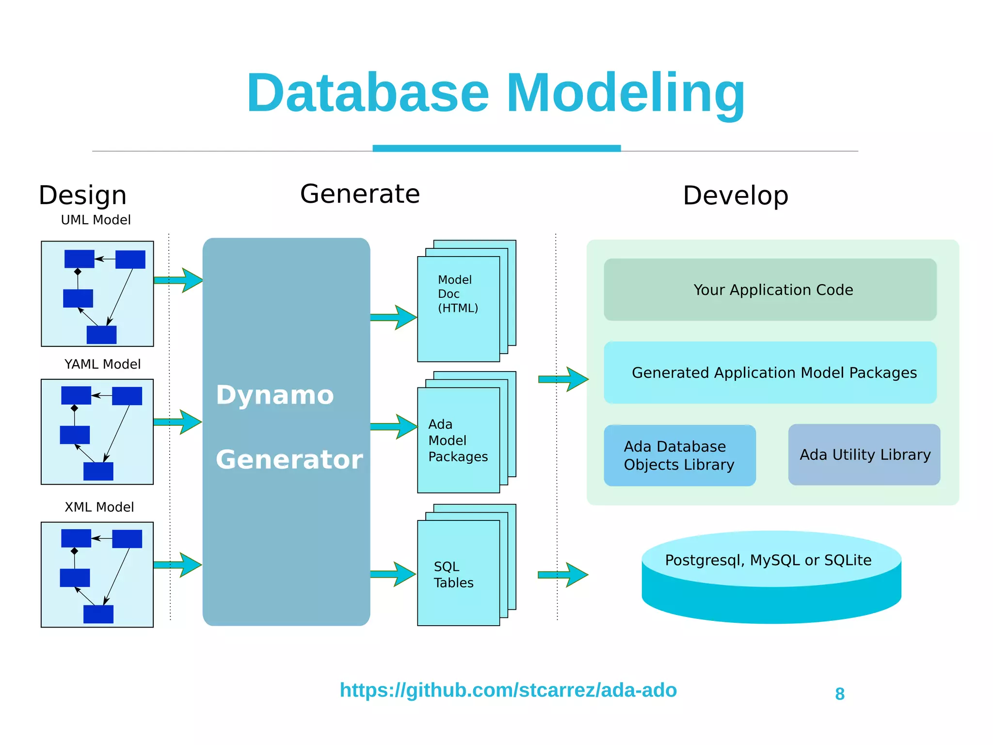 https://github.com/stcarrez/ada-ado 8
Database Modeling
XML Model
Dynamo
Generator
Model
Doc
(HTML)
SQL
Tables
Ada
Model
Packages
UML Model
Ada Database
Objects Library
Generated Application Model Packages
Your Application Code
Ada Utility Library
Postgresql, MySQL or SQLite
Generate Develop
YAML Model
Design
 