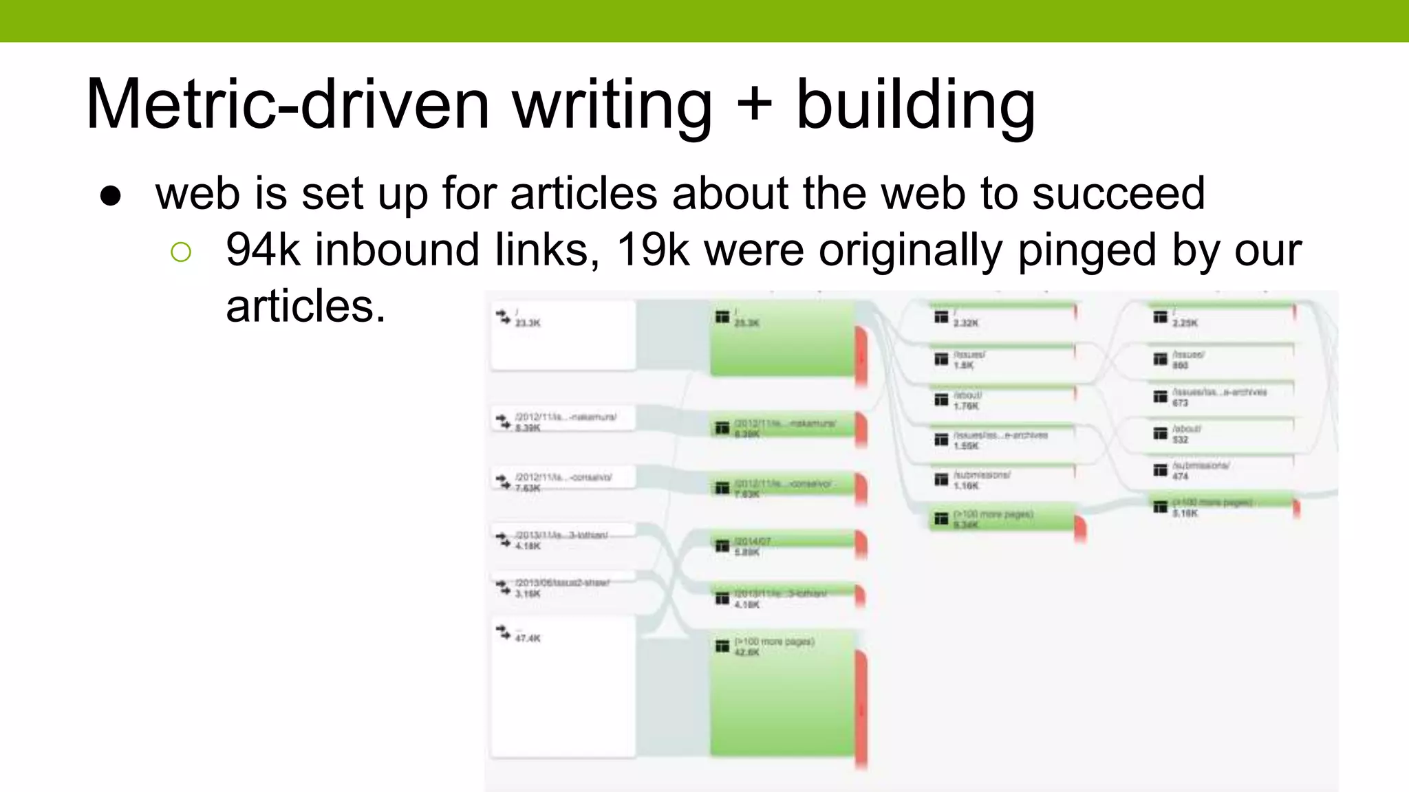 Metric-driven writing + building
● web is set up for articles about the web to succeed
○ 94k inbound links, 19k were originally pinged by our
articles.
 