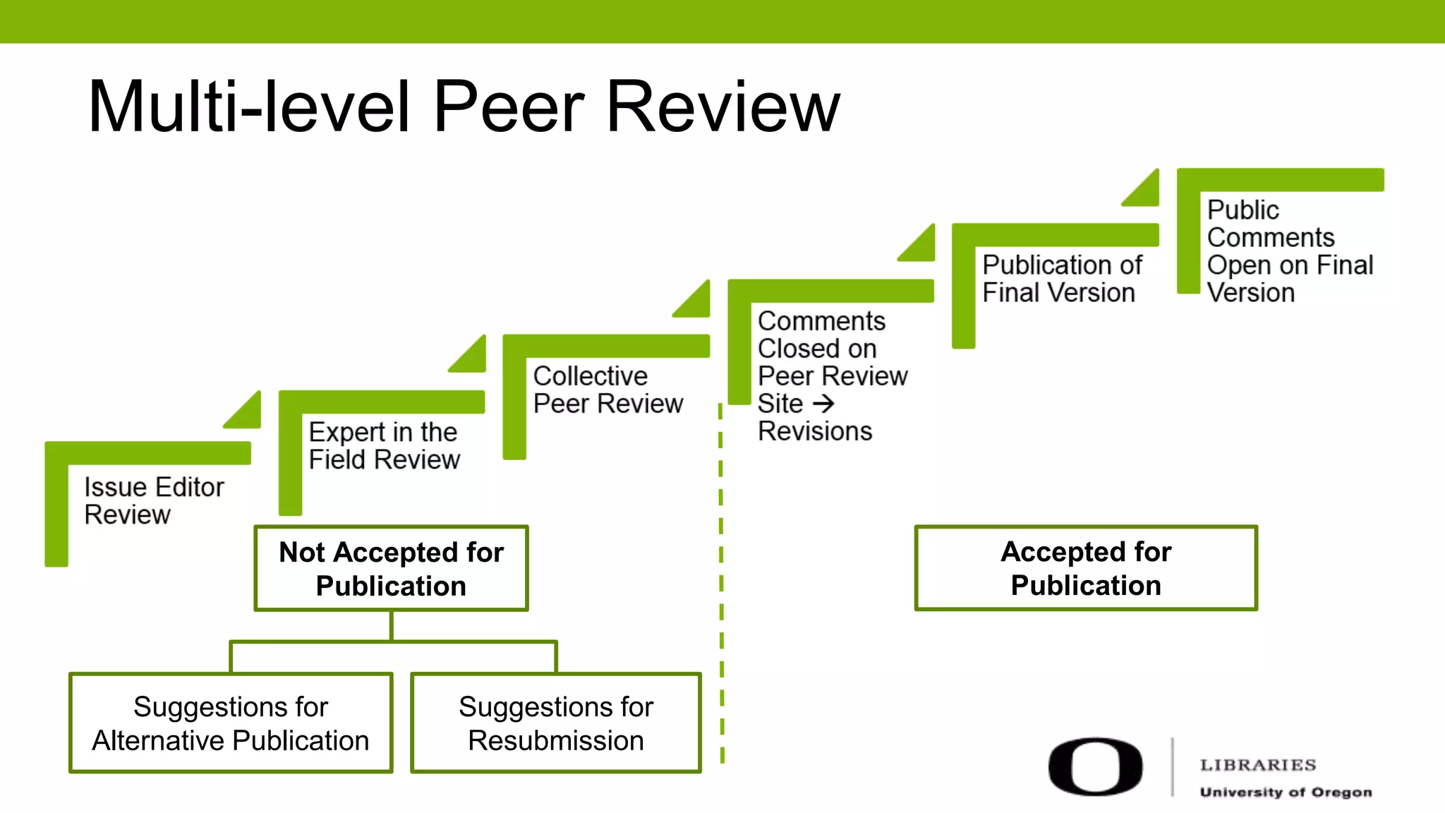 Multi-level Peer Review
Accepted for
Publication
Suggestions for
Alternative Publication
Suggestions for
Resubmission
Not Accepted for
Publication
 