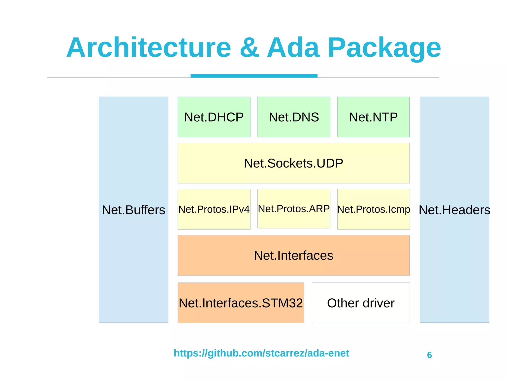 https://github.com/stcarrez/ada-enet 6
Architecture & Ada Package
Net.DHCP Net.DNS
Net.Sockets.UDP
Net.Protos.IPv4 Net.Protos.ARP
Net.Interfaces
Net.Buffers Net.Protos.Icmp
Net.NTP
Net.Interfaces.STM32 Other driver
Net.Headers
 