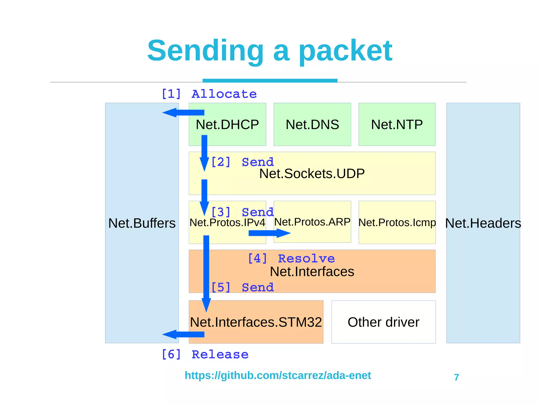 https://github.com/stcarrez/ada-enet 7
Sending a packet
Net.DHCP Net.DNS
Net.Sockets.UDP
Net.Protos.IPv4 Net.Protos.ARP
Net.Interfaces
Net.Buffers Net.Protos.Icmp
Net.NTP
Net.Interfaces.STM32 Other driver
Net.Headers
[1] Allocate
[2] Send
[6] Release
[3] Send
[5] Send
[4] Resolve
 