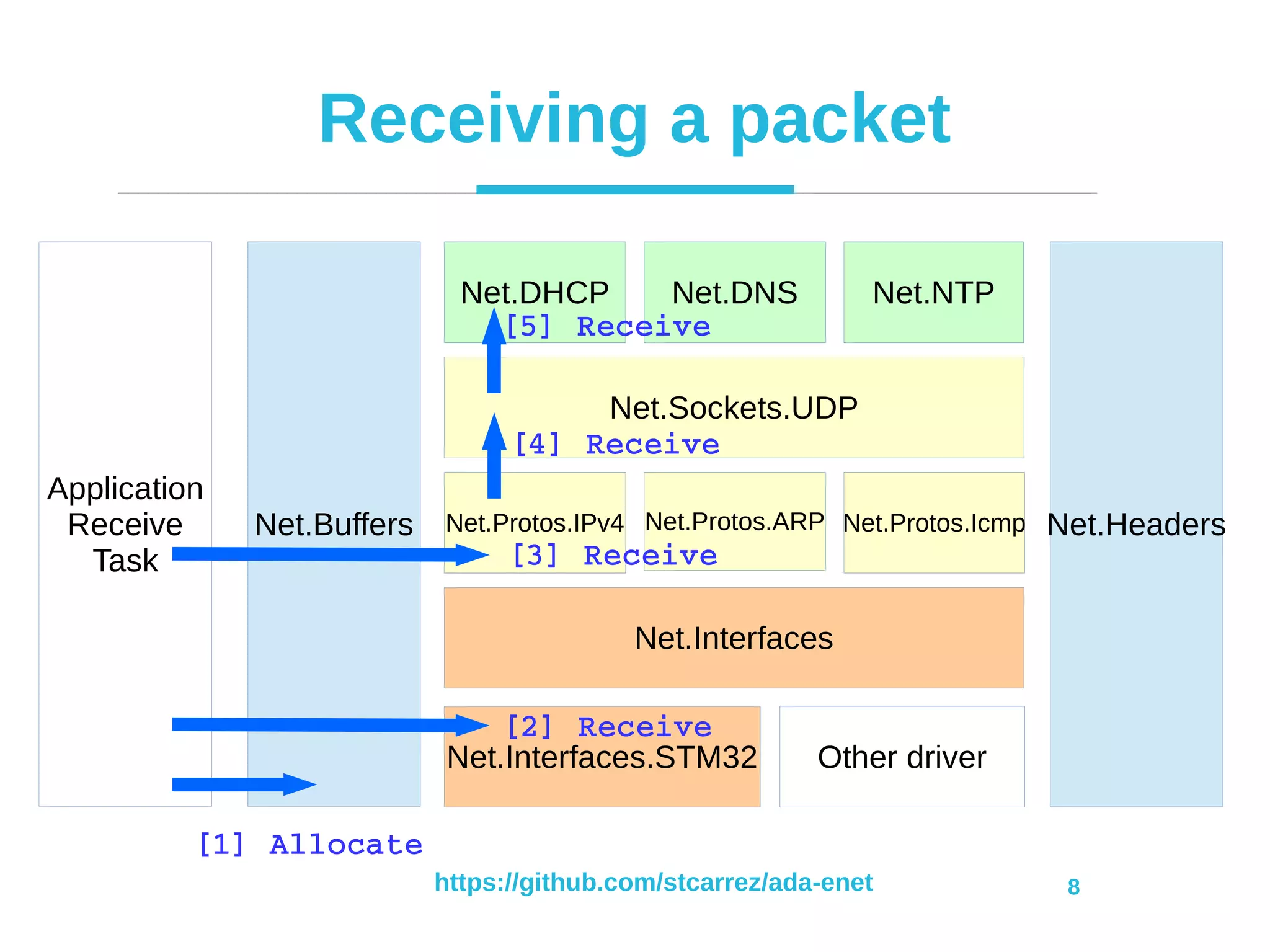 https://github.com/stcarrez/ada-enet 8
Receiving a packet
Net.DHCP Net.DNS
Net.Sockets.UDP
Net.Protos.IPv4 Net.Protos.ARP
Net.Interfaces
Net.Buffers Net.Protos.Icmp
Net.NTP
Net.Interfaces.STM32 Other driver
Net.Headers
[1] Allocate
[5] Receive
[3] Receive
[2] Receive
Application
Receive
Task
[4] Receive
 