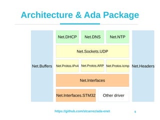 IP Network Stack in Ada 2012 and the Ravenscar Profile | PPT