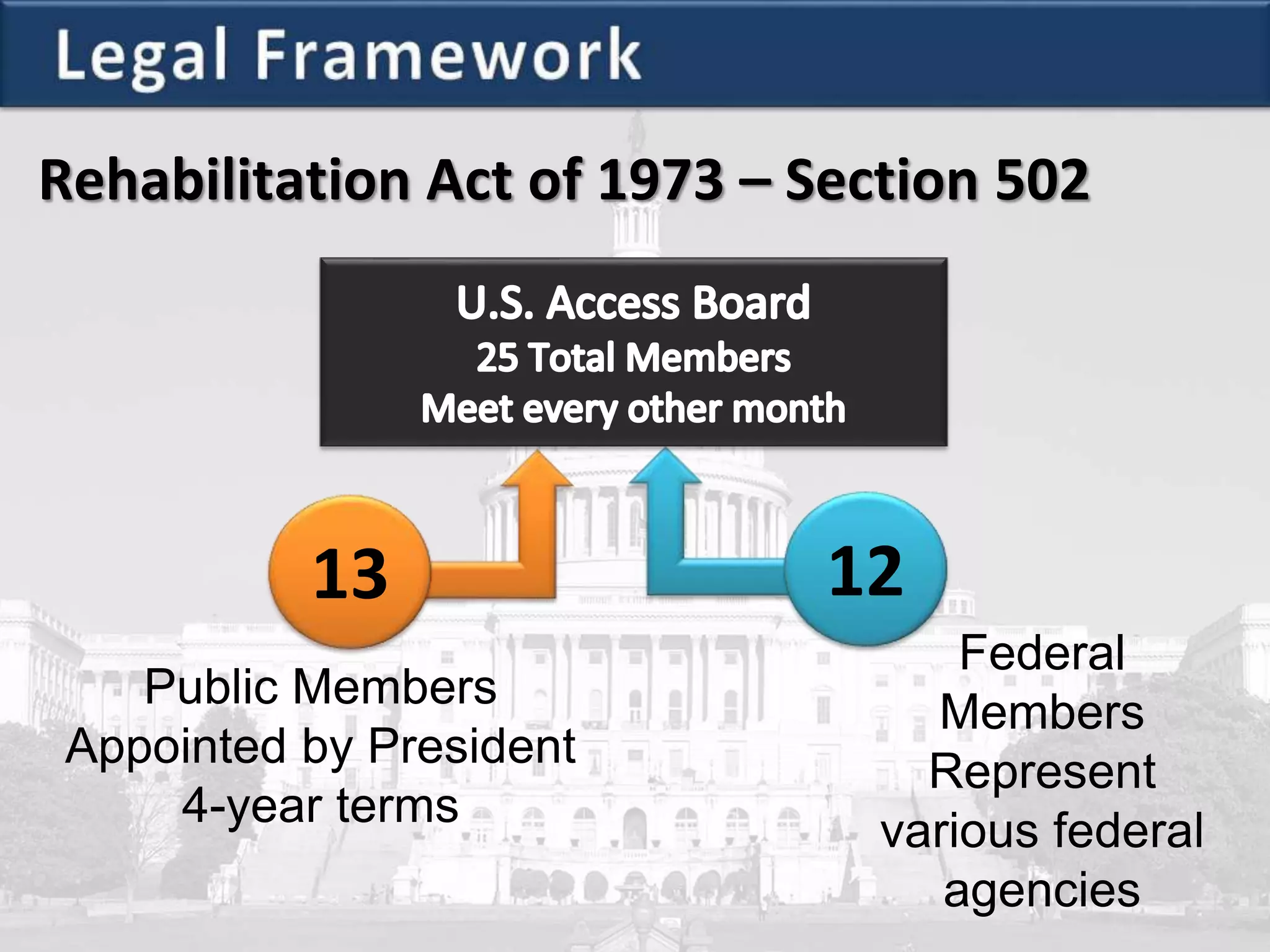 Rehabilitation Act of 1973 – Section 502
13 12
Public Members
Appointed by President
4-year terms
Federal
Members
Represent
various federal
agencies
 