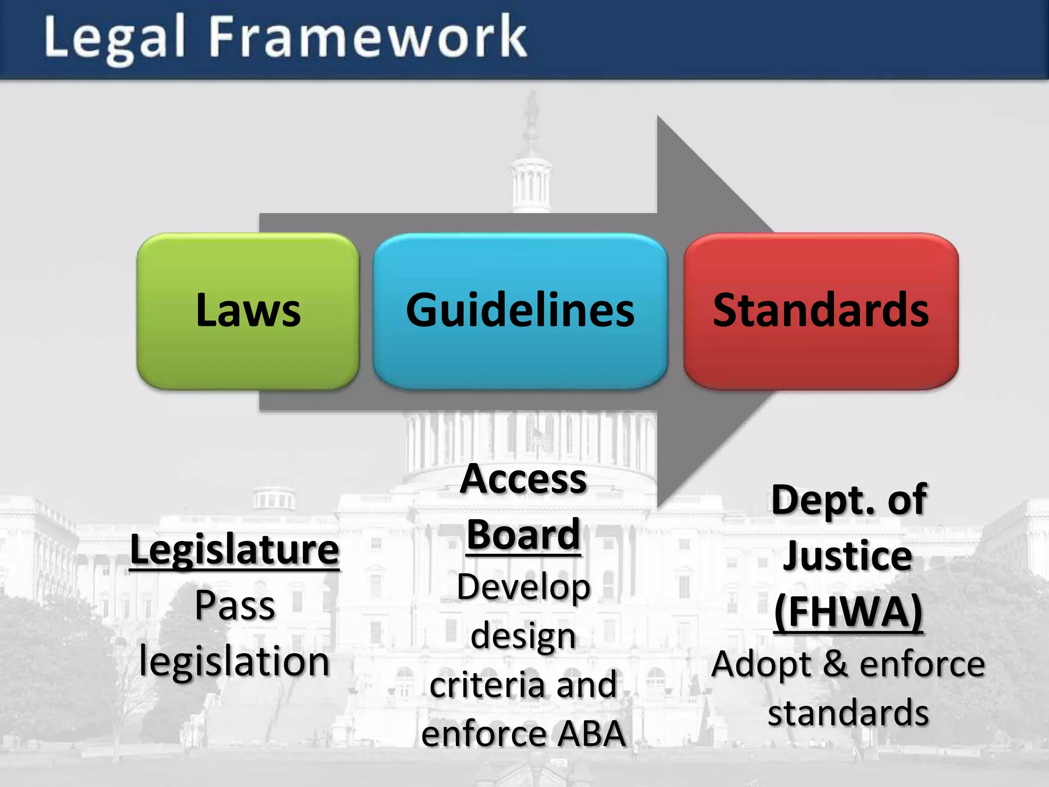 Laws Guidelines Standards
Legislature
Pass
legislation
Access
Board
Develop
design
criteria and
enforce ABA
Dept. of
Justice
(FHWA)
Adopt & enforce
standards
 