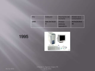 1995 
Año Institución Descripción del 
momento 
Modelo de la 
computadora 
1995 MICROSOF 
T 
Primer 
sistema 
operativo 
WINDOWS 
95 
09/12/2014 
Orlando A. Egremy López 1ºE 
9/12/2014 
 